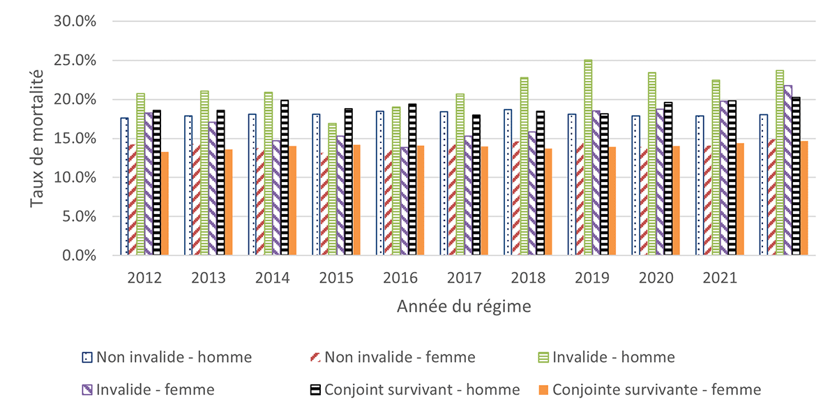 Graphique 15. Version textuelle ci-dessous.