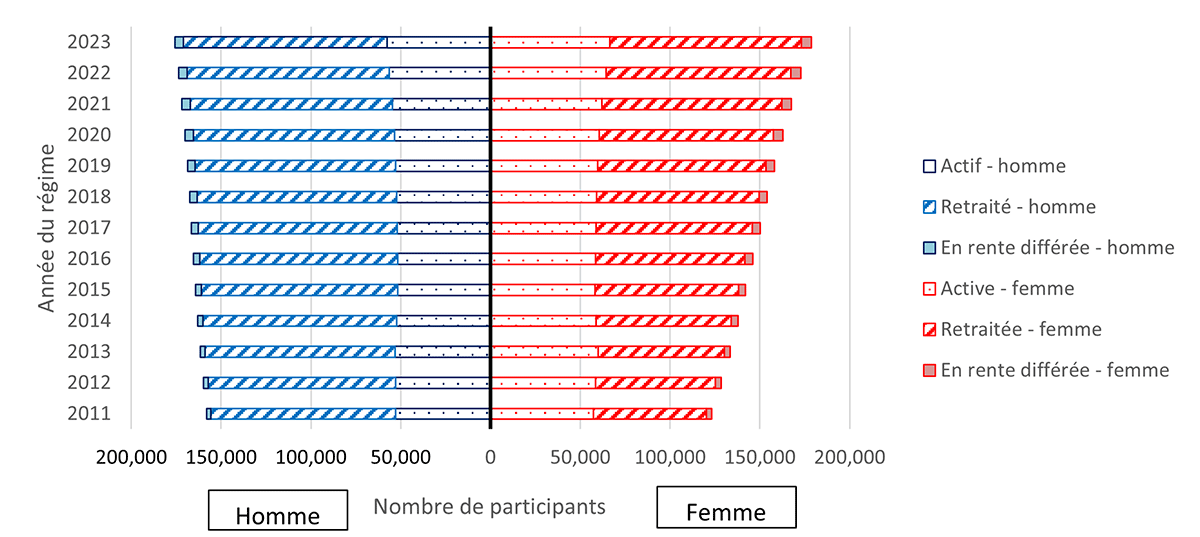 Graphique 2. Version textuelle ci-dessous.