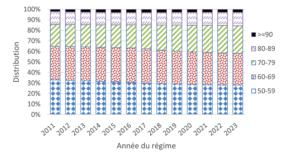 Graphique 4. Version textuelle ci-dessous.