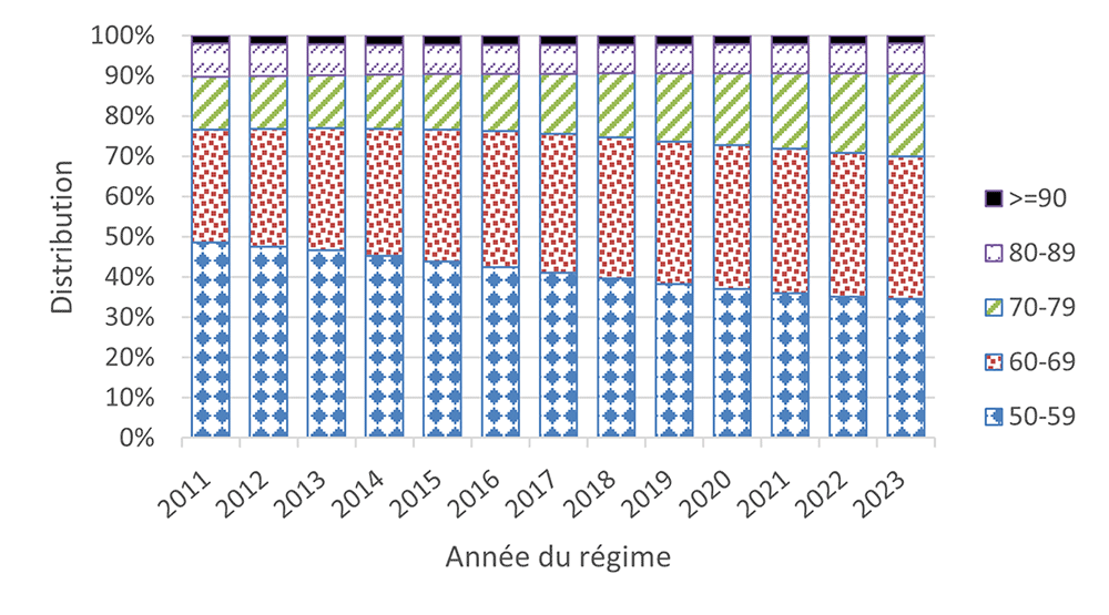 Graphique 5. Version textuelle ci-dessous.