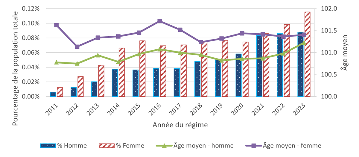 Graphique 6. Version textuelle ci-dessous.