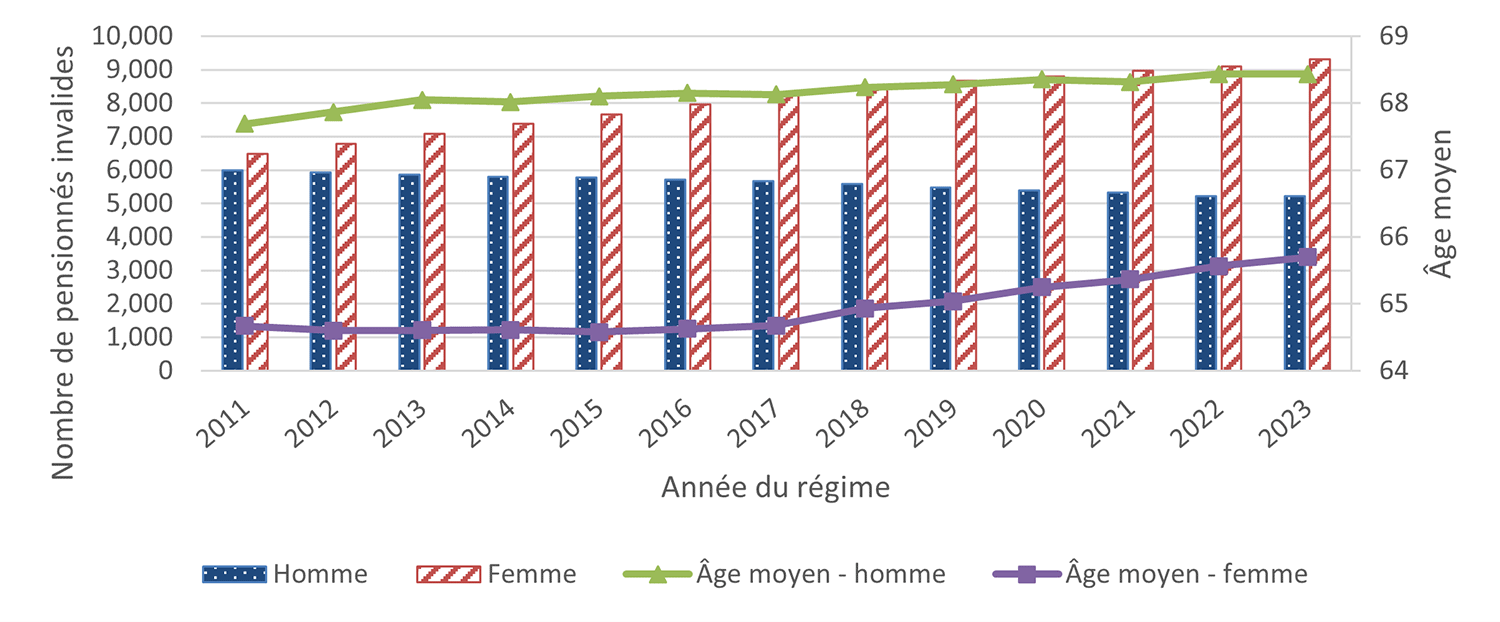 Graphique 7. Version textuelle ci-dessous.