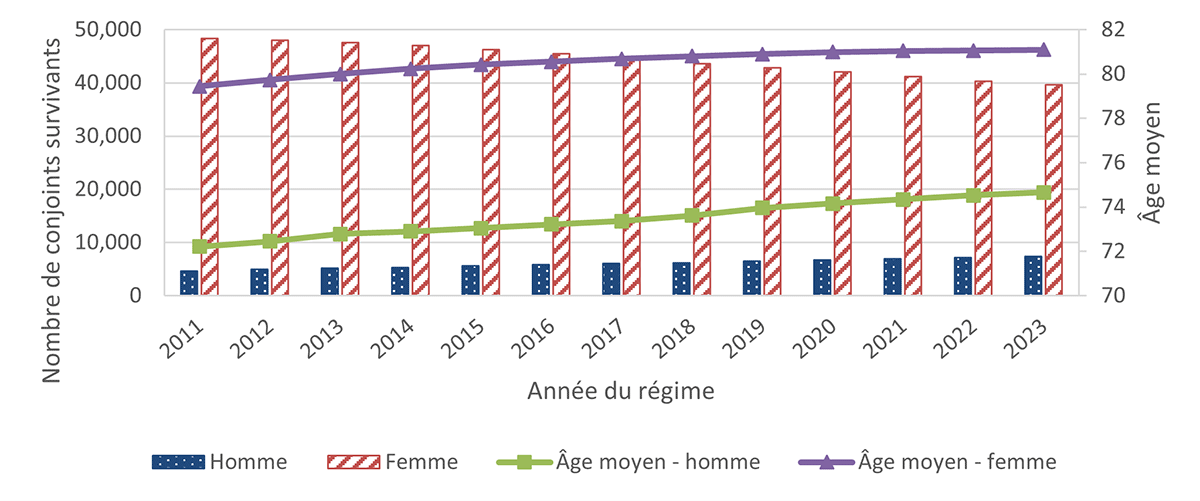 Graphique 8. Version textuelle ci-dessous.