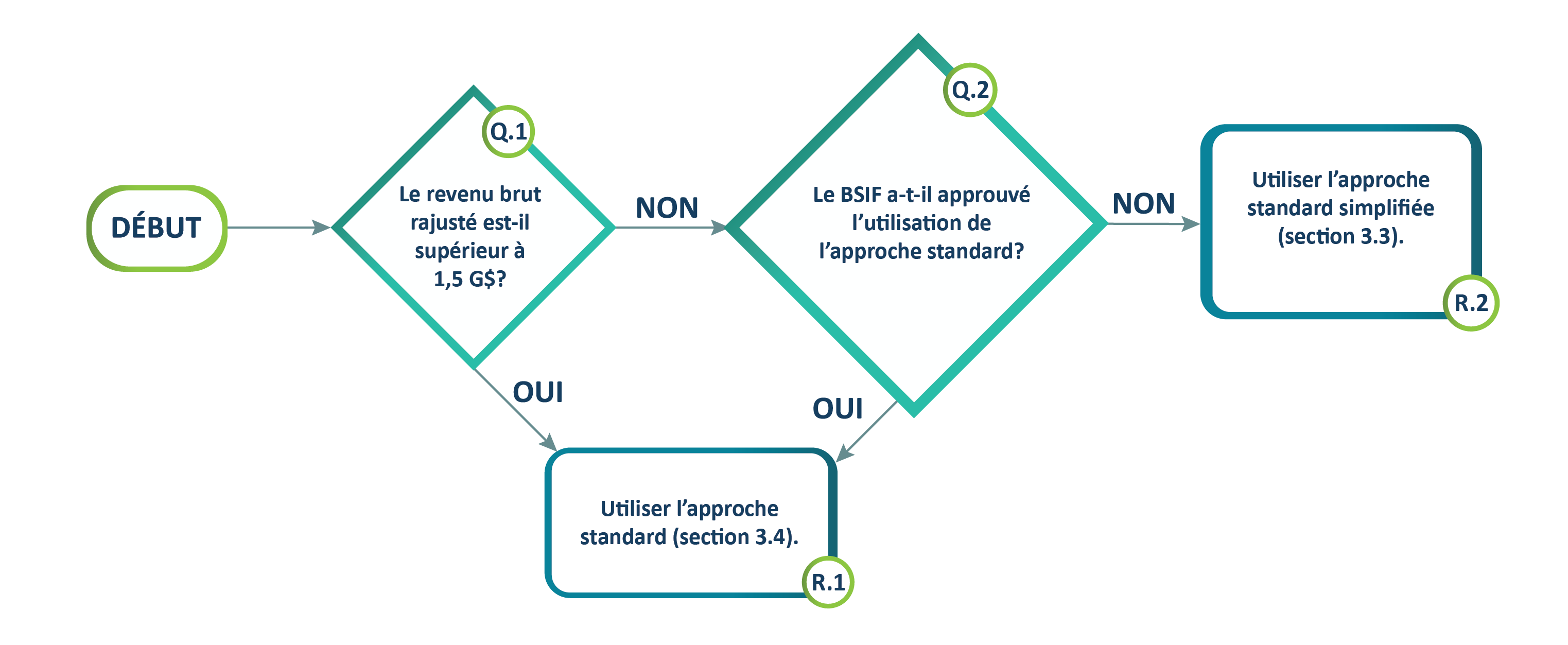 Graphique 1. Diagramme de flux. Version texte ci-dessous.