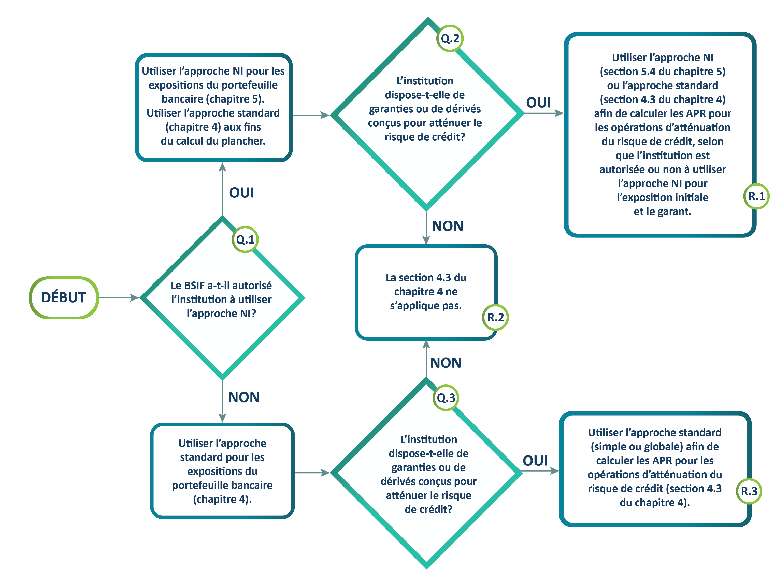 Graphique 2. Diagramme de flux. Version texte ci-dessous.