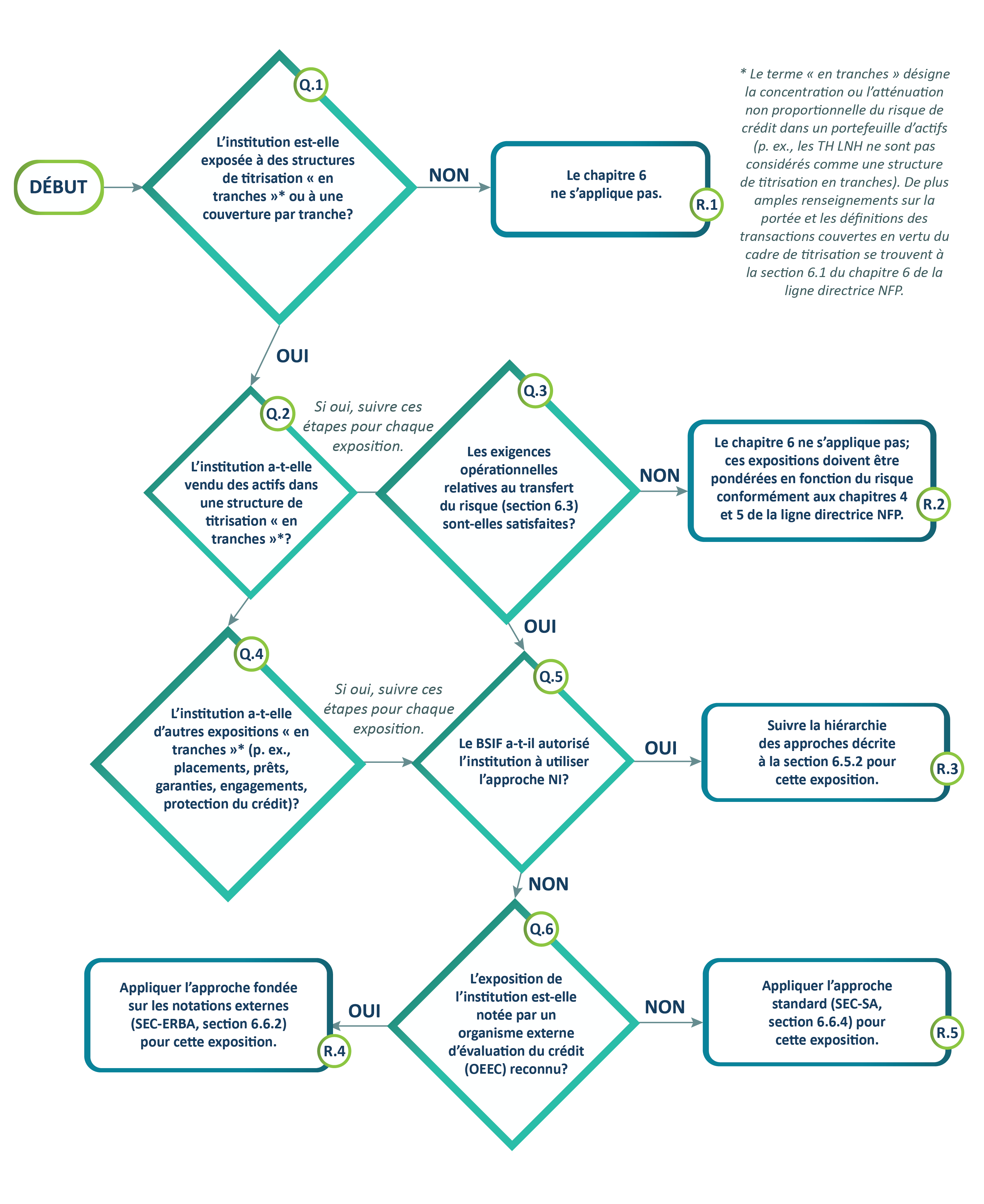 Graphique 3. Diagramme de flux. Version texte ci-dessous.