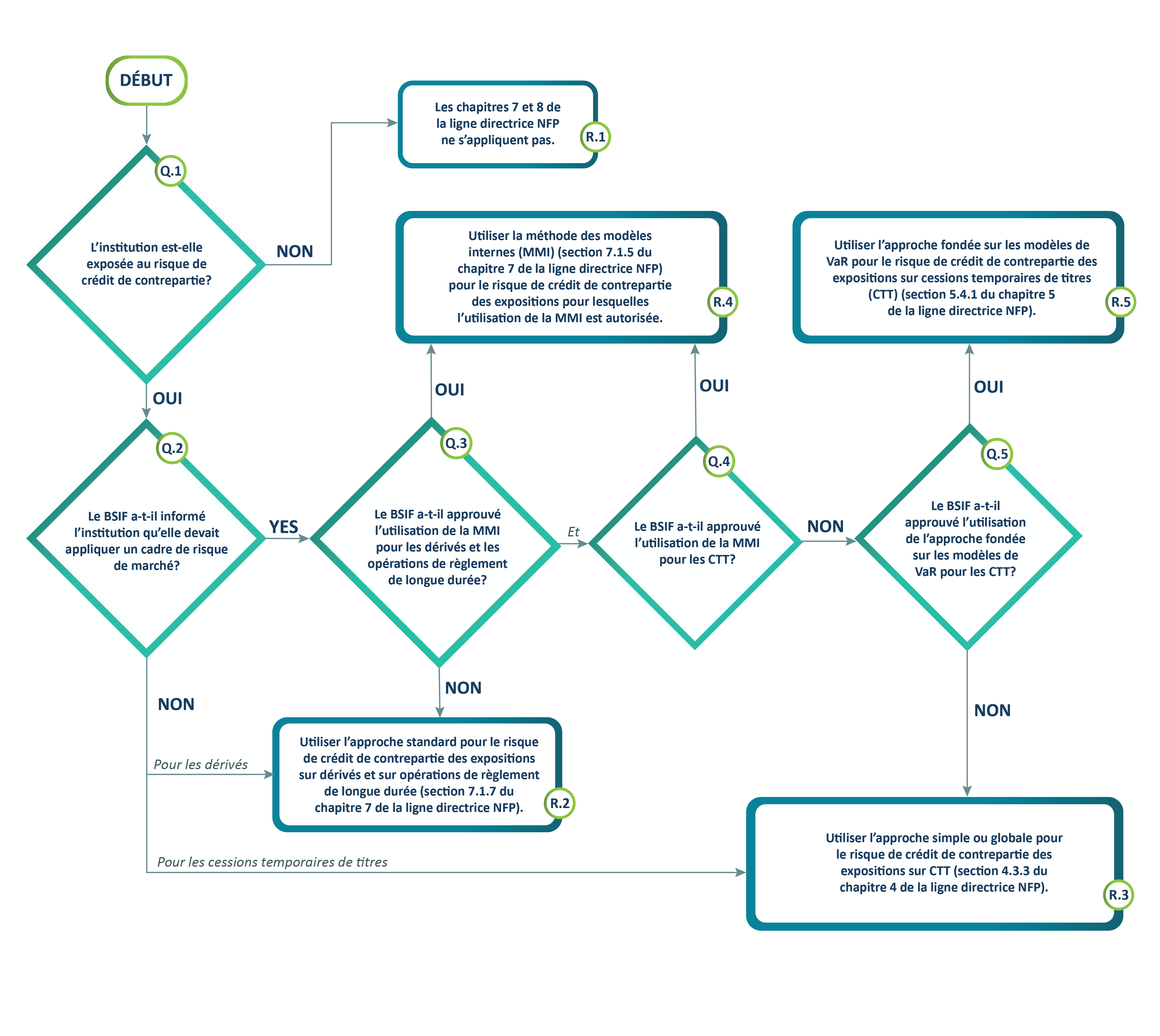 Graphique 4. Diagramme de flux. Version texte ci-dessous.