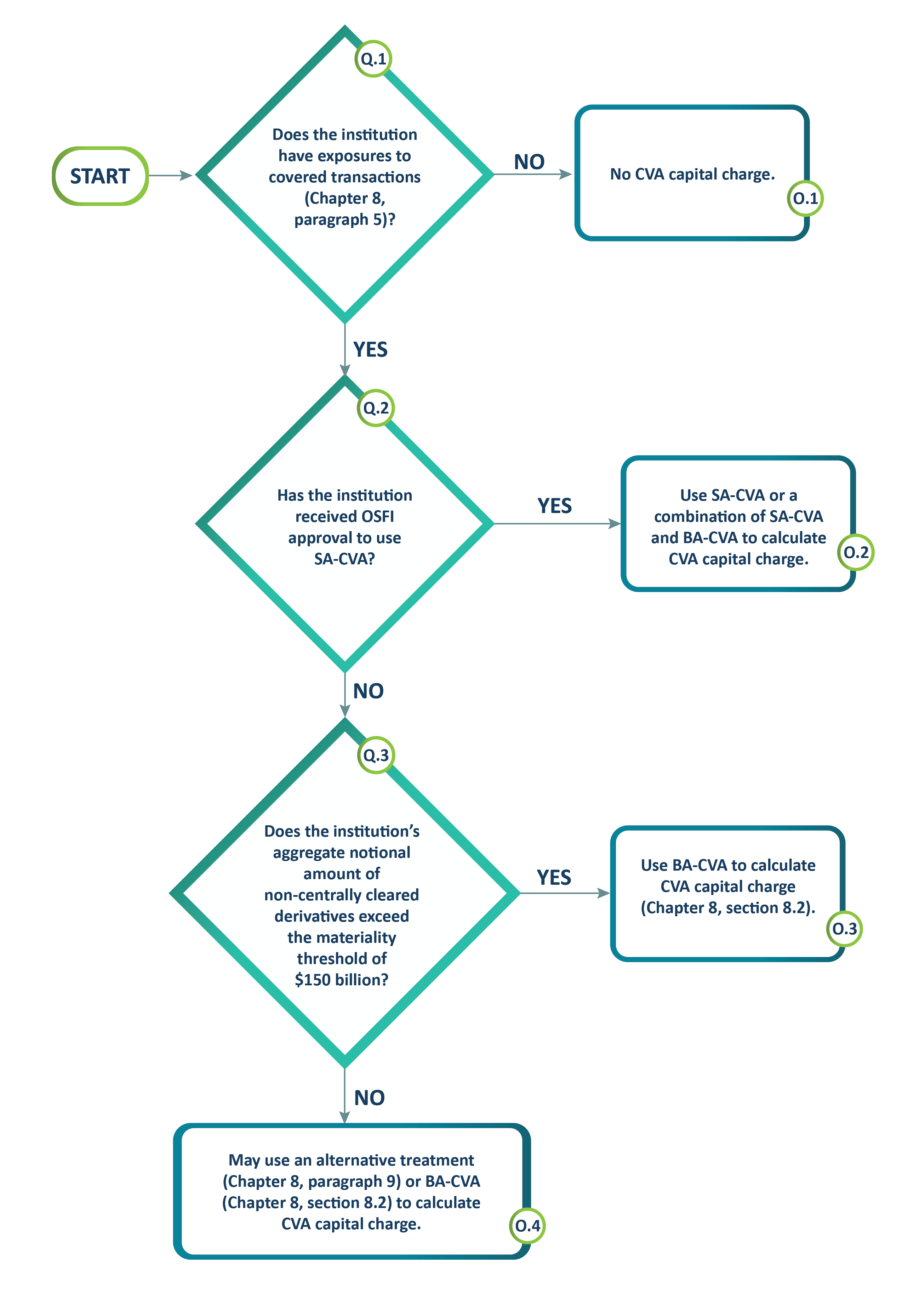 Chart 5. Flow chart. Text description below.