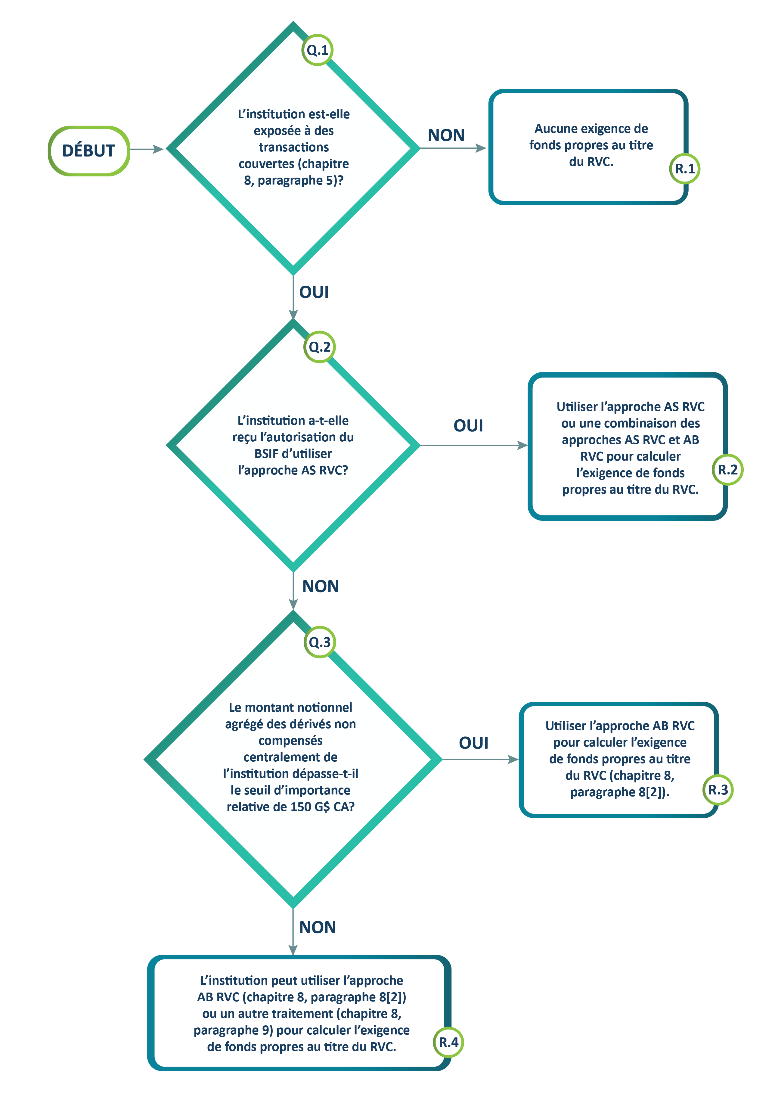 Graphique 5. Diagramme de flux. Version texte ci-dessous.