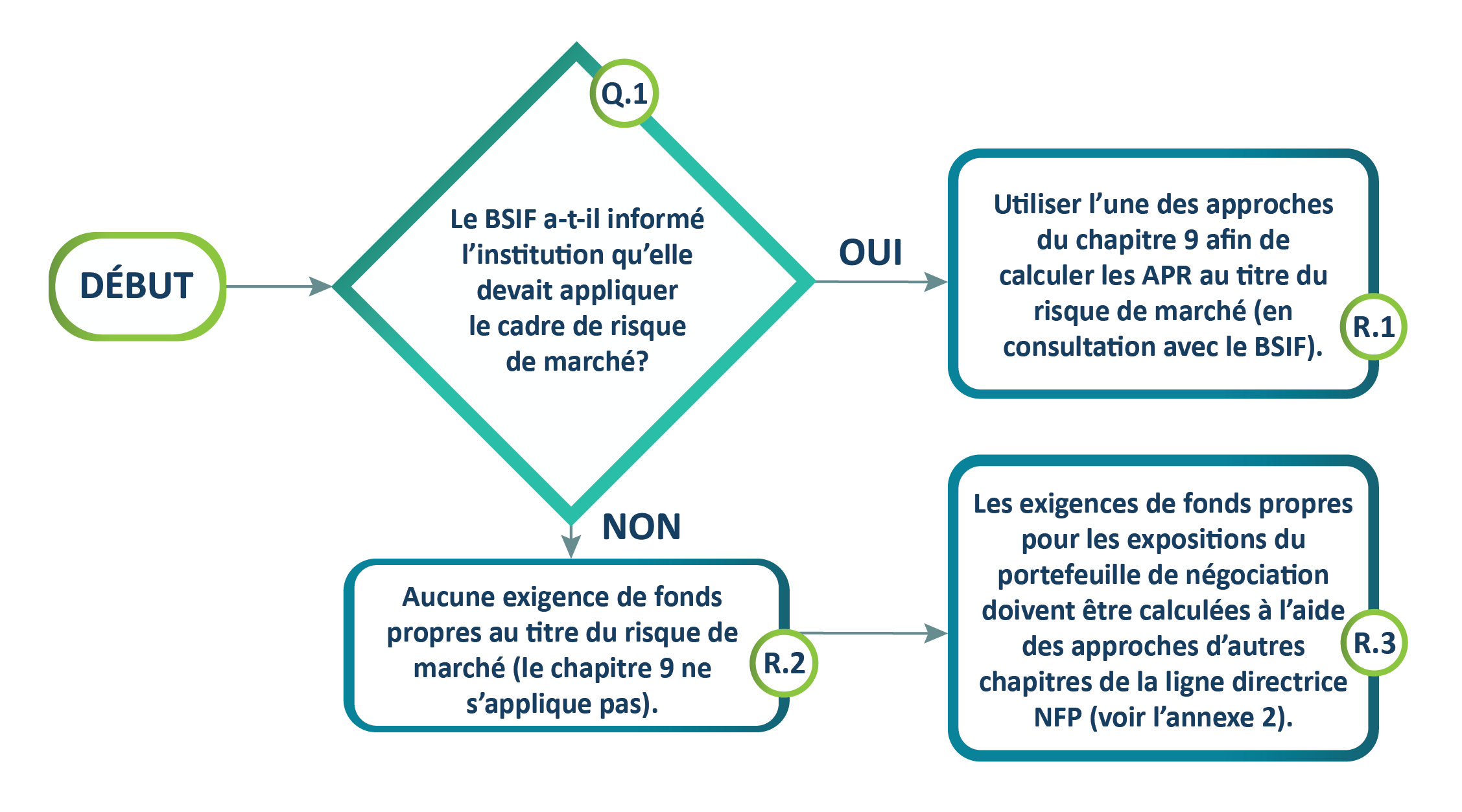 Graphique 6. Diagramme de flux. Version texte ci-dessous.