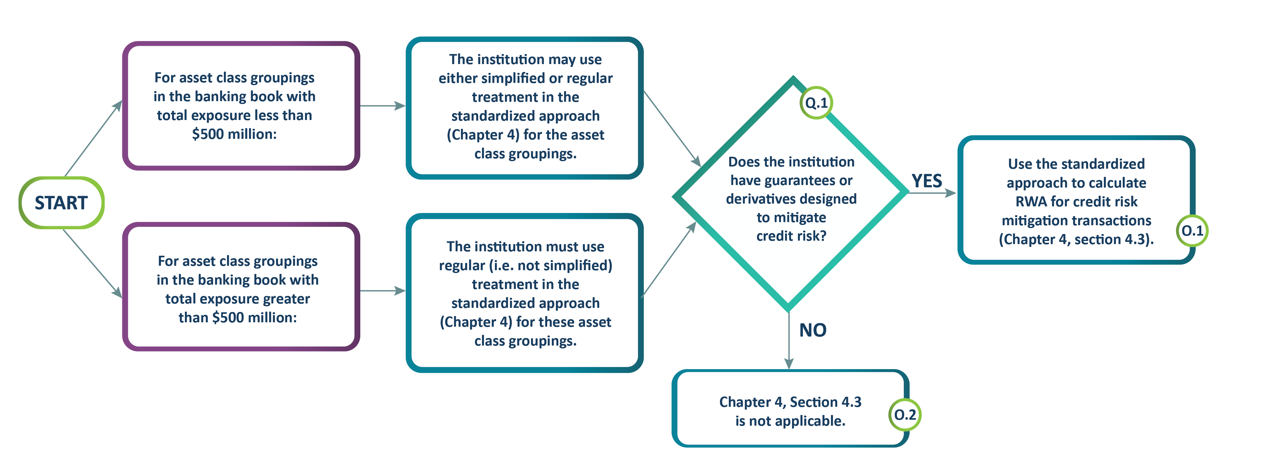 Chart 7. Flow chart. Text description below.