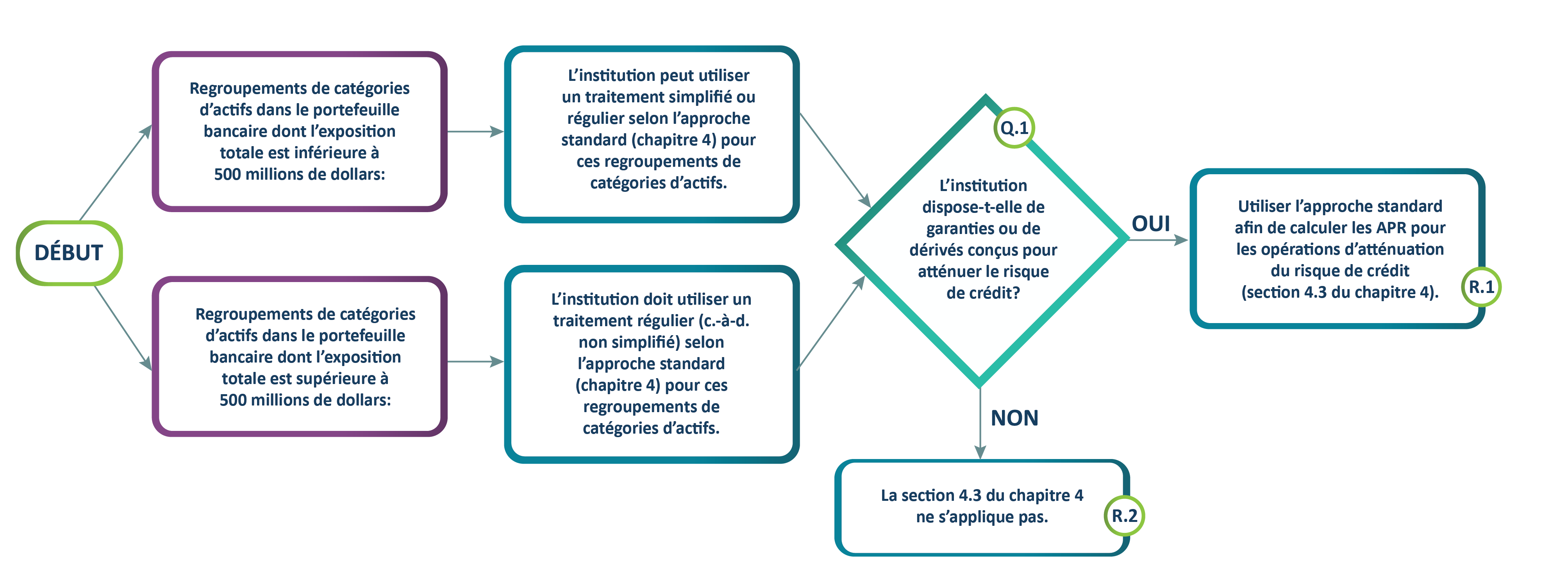 Graphique 7. Diagramme de flux. Version texte ci-dessous.