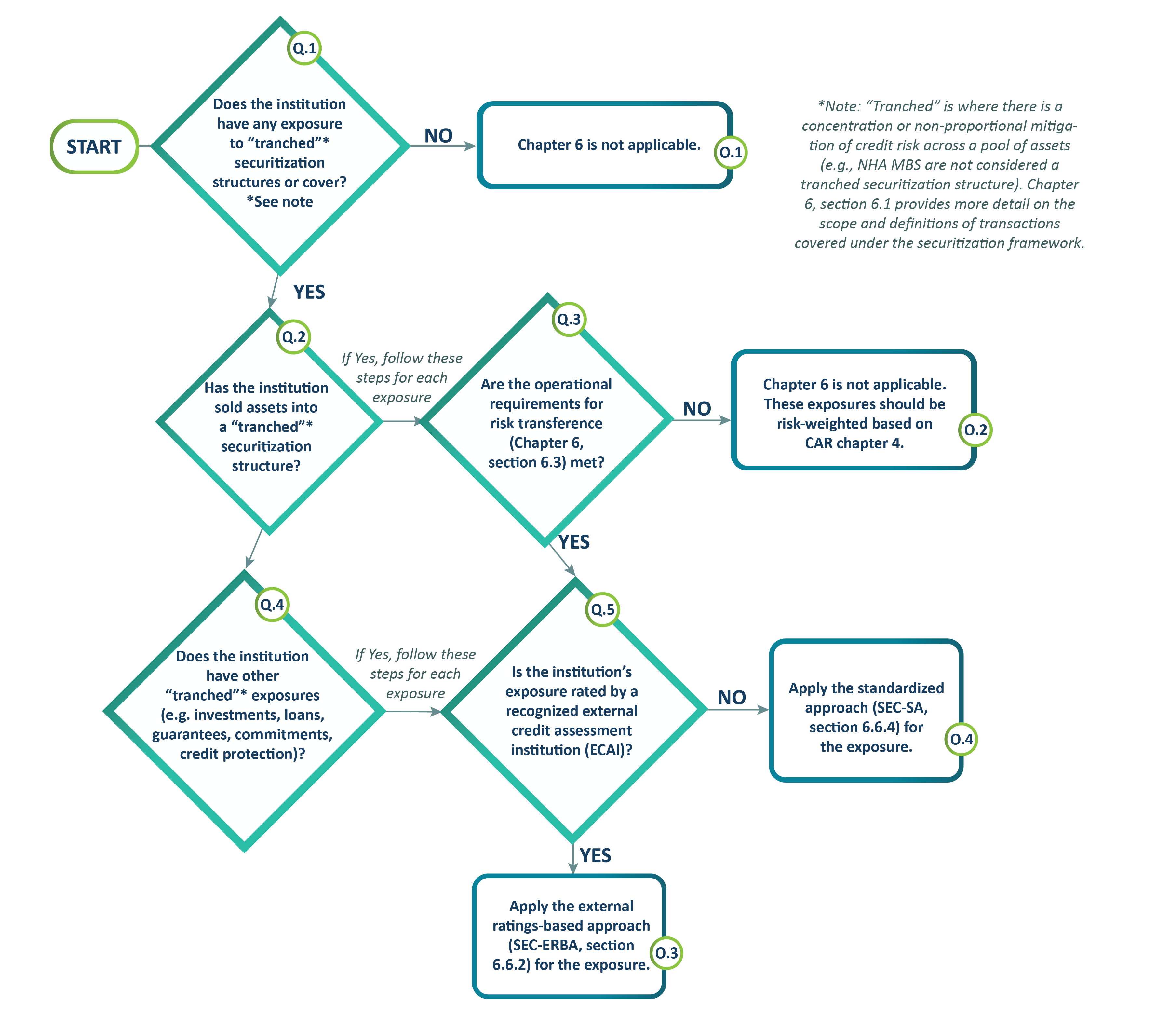 Chart 8. Flow chart. Text description below.