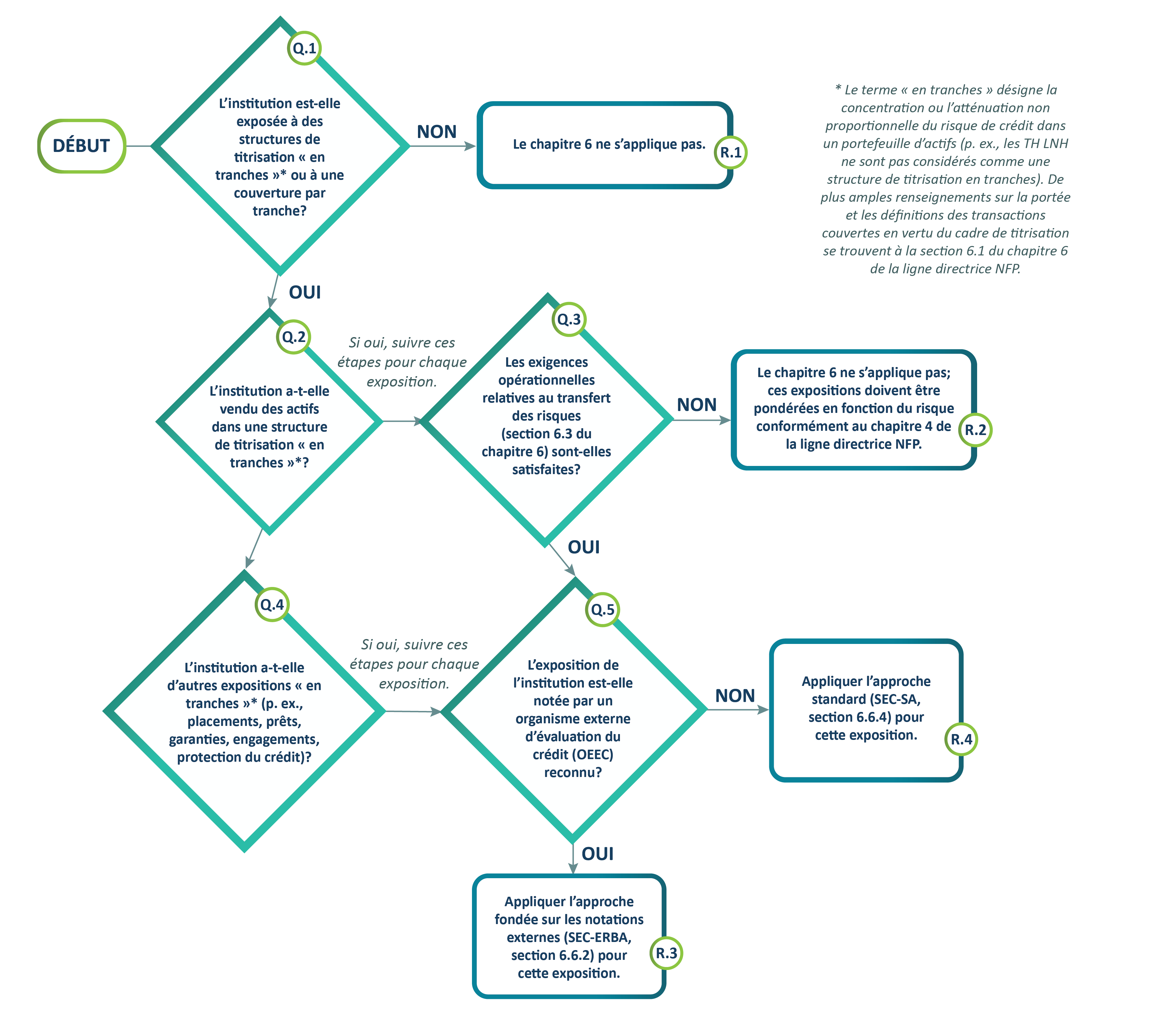 Graphique 8. Diagramme de flux. Version texte ci-dessous.