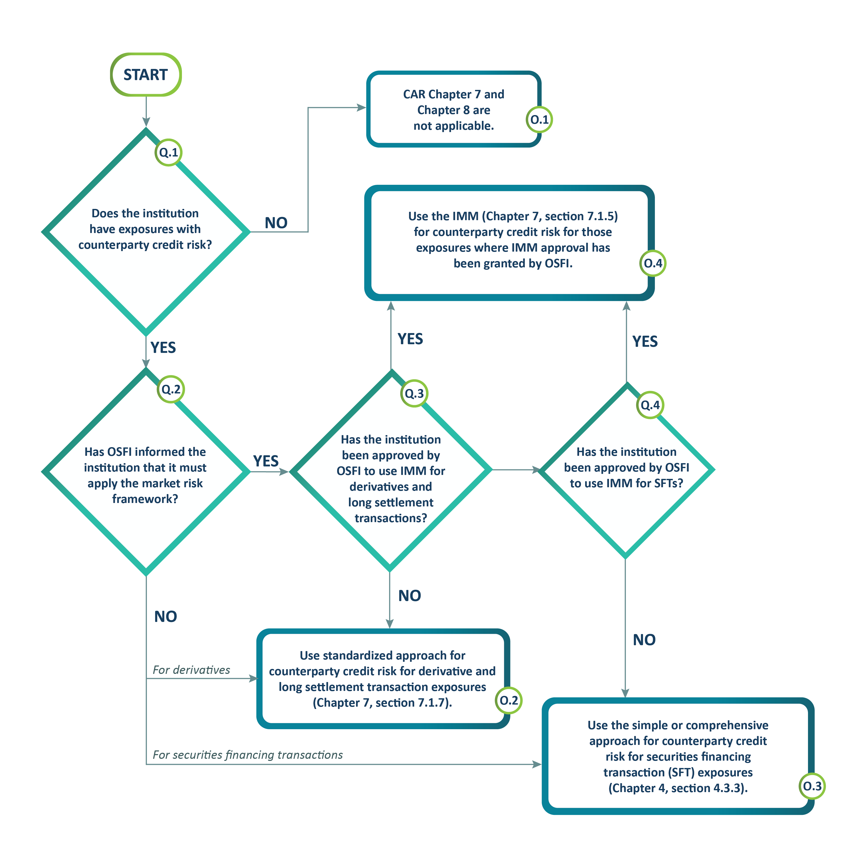 Chart 9. Flow chart. Text description below.