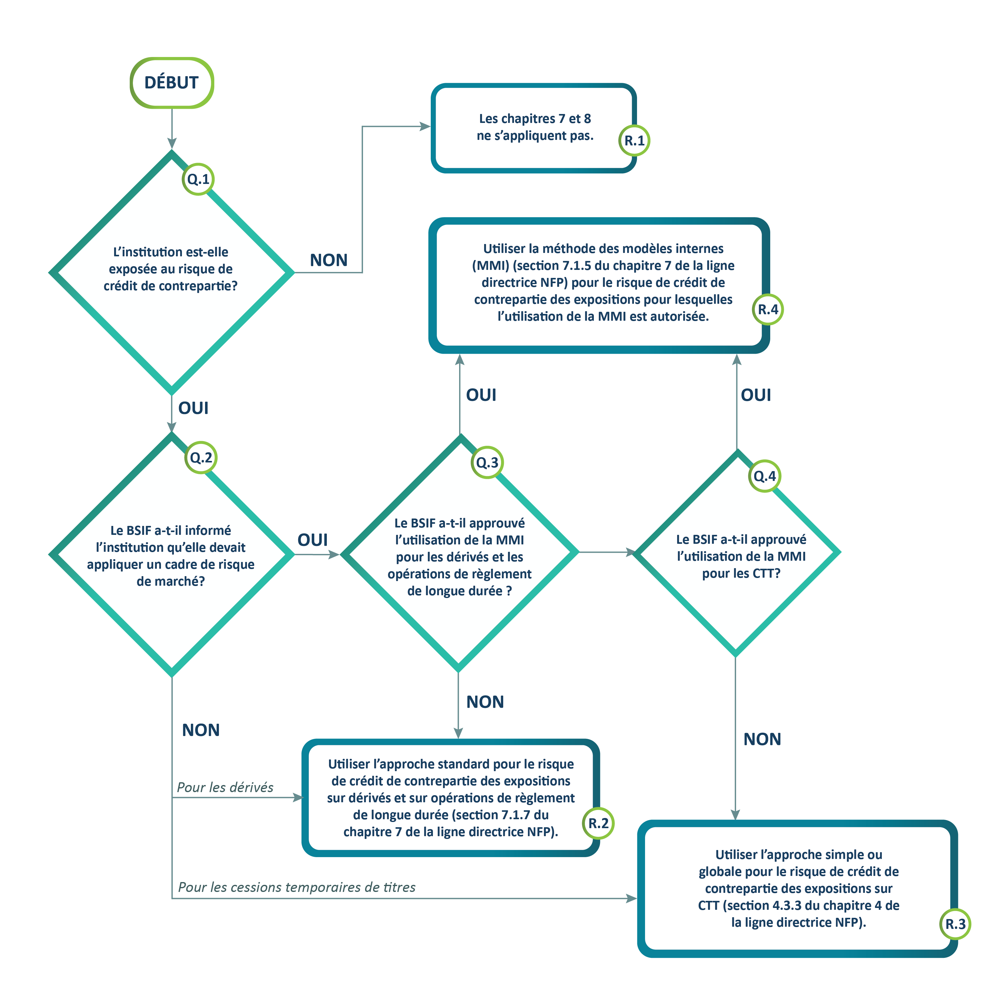 Graphique 9. Diagramme de flux. Version texte ci-dessous.